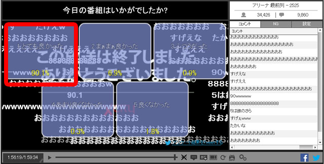 そして最後に「番組の感想」を聞いてみたところ、出ました、「とても良かった 90.1％」!!!!!